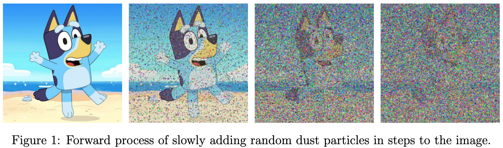 Forward process of slowly adding random dust particles in steps to the image.