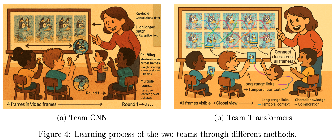 Learning Process
